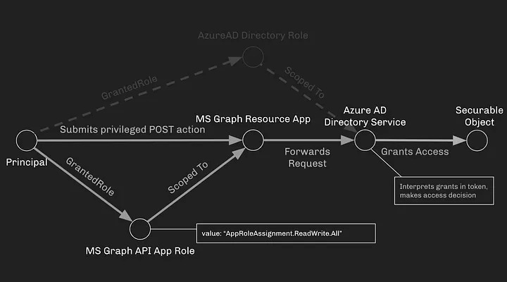 Blog image for Azure Privilege Escalation via Azure API Permissions Abuse