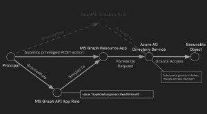 Azure Privilege Escalation via Azure API Permissions Abuse