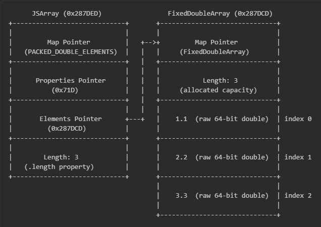 A representation of a JSArray in memory that points to a FixedDoubleArray backing store.