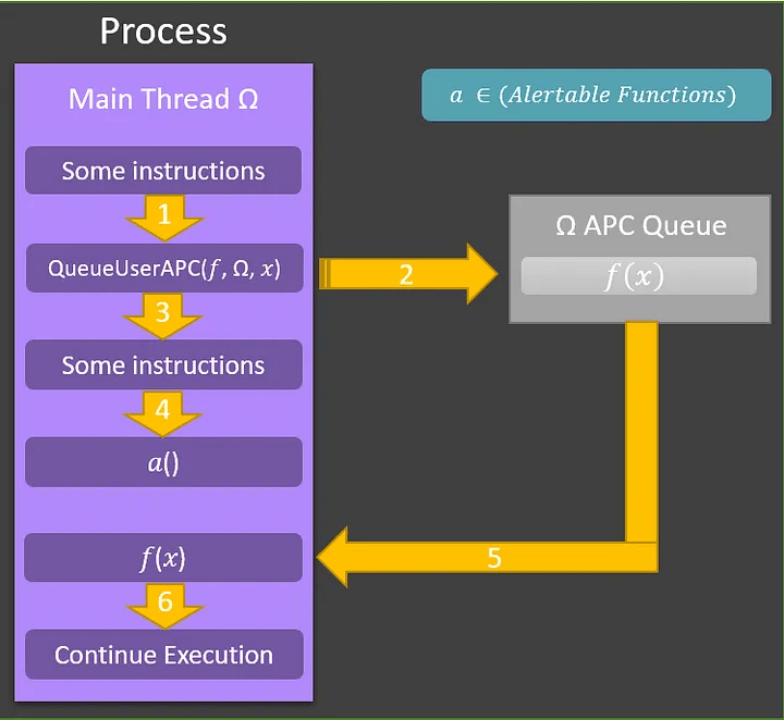 image for The Curious Case of QueueUserAPC