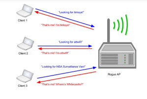 Modern Wireless Tradecraft Pt I — Basic Rogue AP Theory — Evil Twin and Karma Attacks