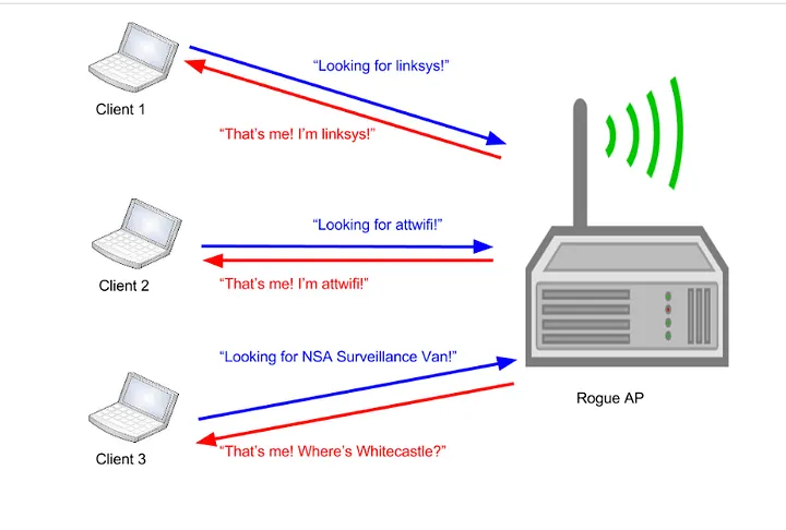image for Modern Wireless Tradecraft Pt I — Basic Rogue AP Theory — Evil Twin and Karma Attacks