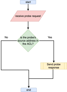 Modern Wireless Tradecraft Pt III — Management Frame Access Control Lists (MFACLs)