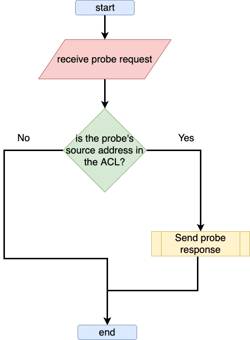 image for Modern Wireless Tradecraft Pt III — Management Frame Access Control Lists (MFACLs)