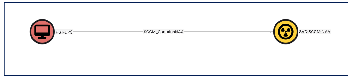 Canary NAA Account in OpenGraph
