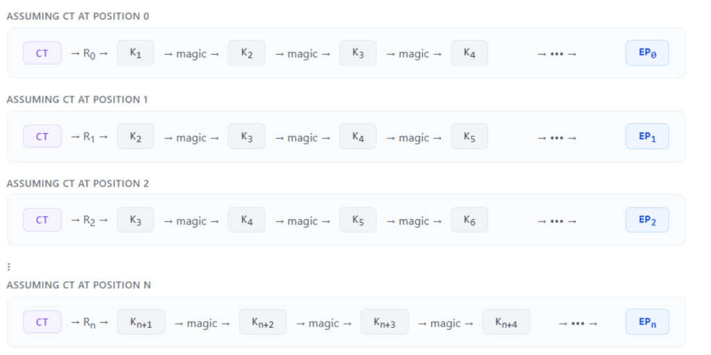 Into The Rainbow: Google’s NTLMv1 Rainbow Tables Explained in a Bit Too Much Detail