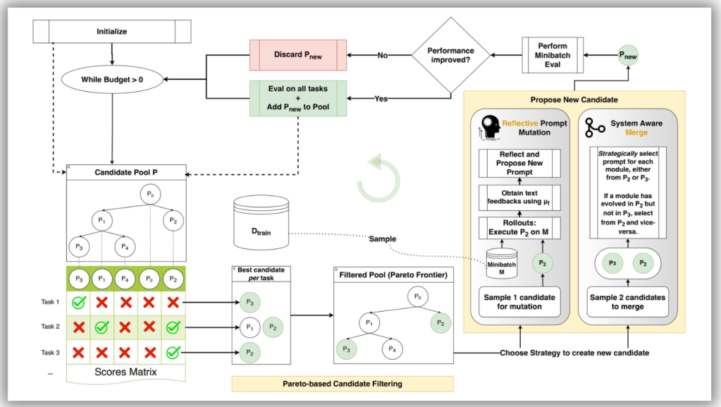 Prompt Engineering for Security Agents: A Measurable Approach with GEPA