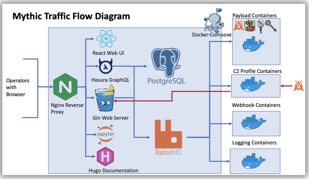 Disposable Tooling: Building LLM-Generated Mythic Agents from Prompt to Deployment