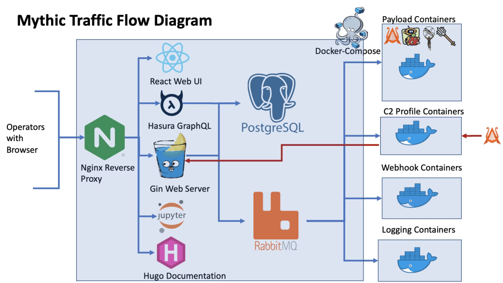 Mythic Traffic flow diagram (Source : Specterops).