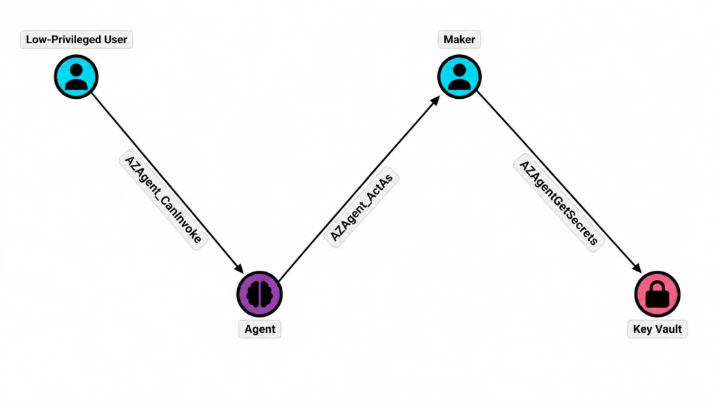 Introducing Attack Path Management for Entra Agents in BloodHound Enterprise 