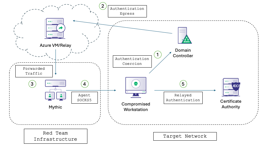 There and Back Again: An Operators Guide on NTLM Relaying Egress