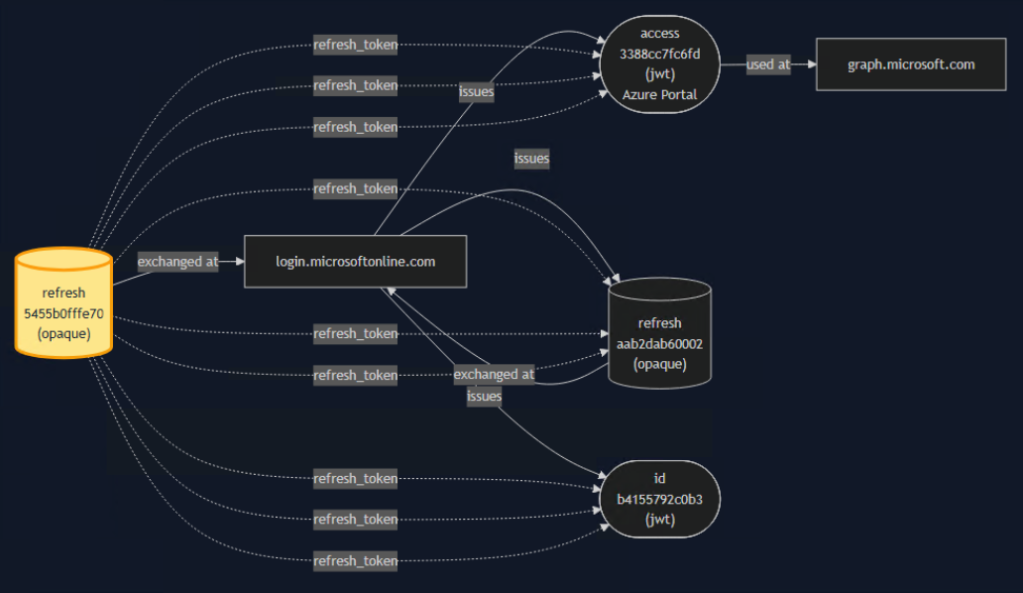 Token Analysis and Tracking System (TATS)